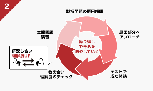 「できない」を「できる」にする5ステップ